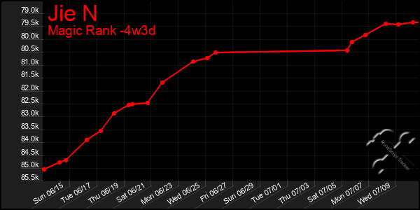 Last 31 Days Graph of Jie N
