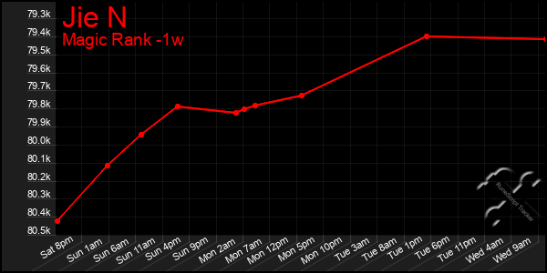 Last 7 Days Graph of Jie N