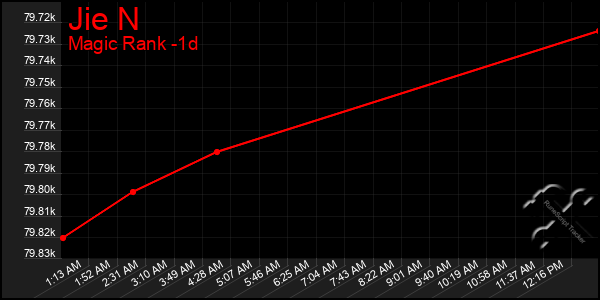 Last 24 Hours Graph of Jie N