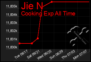 Total Graph of Jie N