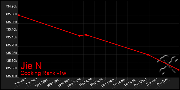 Last 7 Days Graph of Jie N