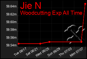 Total Graph of Jie N