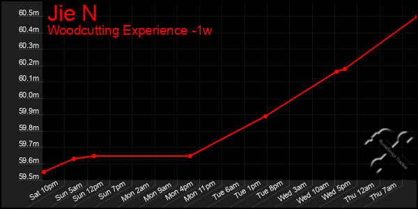 Last 7 Days Graph of Jie N