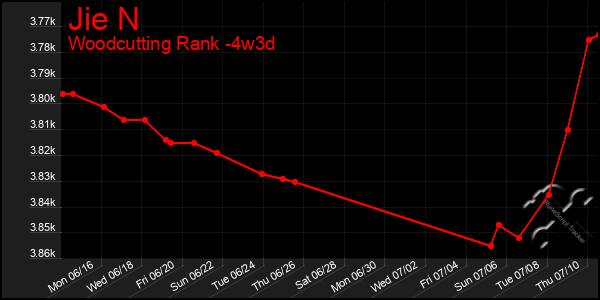 Last 31 Days Graph of Jie N