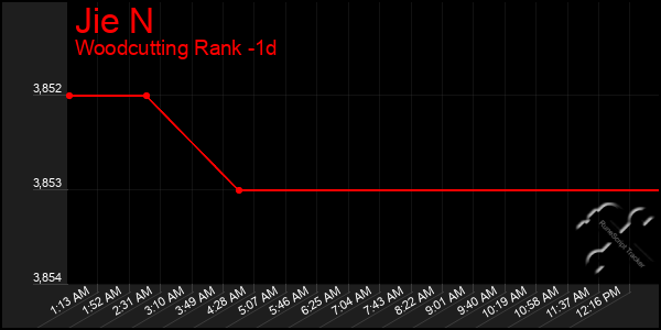 Last 24 Hours Graph of Jie N