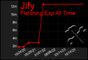 Total Graph of Jify