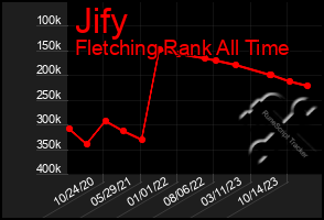 Total Graph of Jify