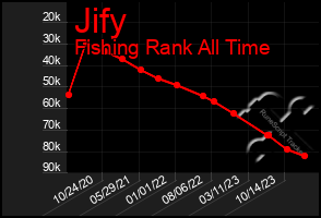 Total Graph of Jify