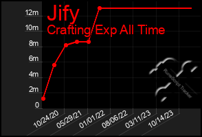 Total Graph of Jify