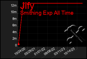 Total Graph of Jify