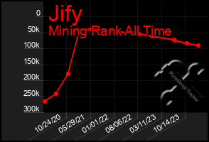 Total Graph of Jify