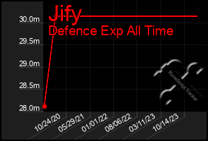 Total Graph of Jify