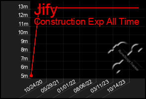 Total Graph of Jify