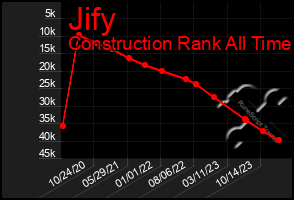 Total Graph of Jify