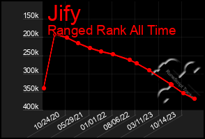 Total Graph of Jify