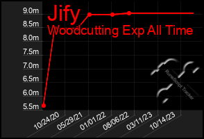 Total Graph of Jify