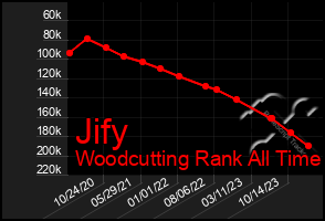 Total Graph of Jify