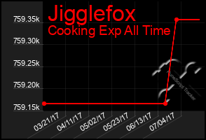 Total Graph of Jigglefox