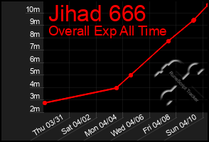 Total Graph of Jihad 666