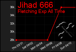 Total Graph of Jihad 666