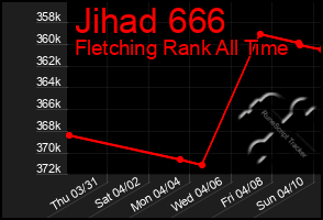 Total Graph of Jihad 666