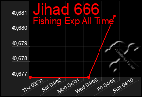 Total Graph of Jihad 666