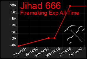 Total Graph of Jihad 666