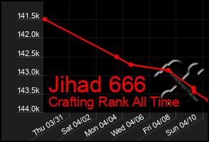 Total Graph of Jihad 666