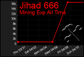 Total Graph of Jihad 666