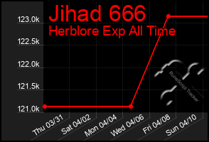 Total Graph of Jihad 666