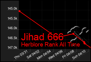 Total Graph of Jihad 666