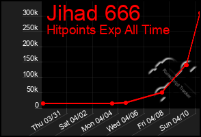 Total Graph of Jihad 666