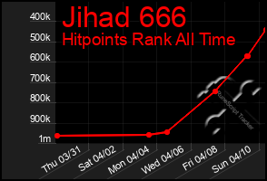 Total Graph of Jihad 666