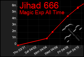 Total Graph of Jihad 666