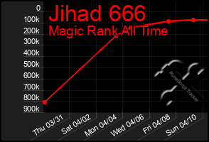 Total Graph of Jihad 666