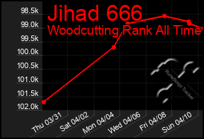 Total Graph of Jihad 666