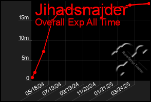 Total Graph of Jihadsnajder