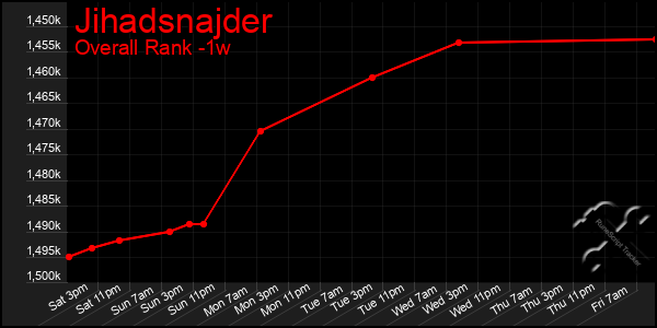Last 7 Days Graph of Jihadsnajder