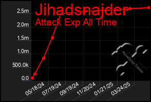 Total Graph of Jihadsnajder