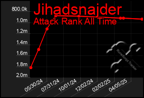 Total Graph of Jihadsnajder