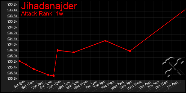 Last 7 Days Graph of Jihadsnajder