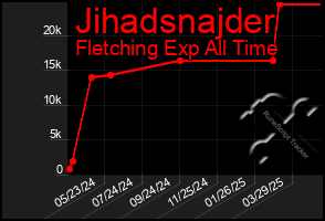 Total Graph of Jihadsnajder