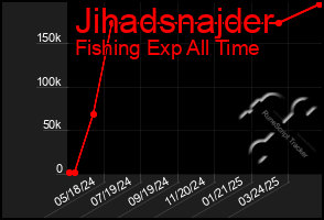Total Graph of Jihadsnajder