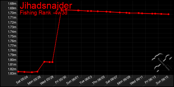 Last 31 Days Graph of Jihadsnajder