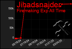 Total Graph of Jihadsnajder