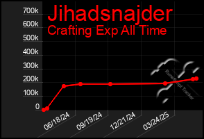 Total Graph of Jihadsnajder