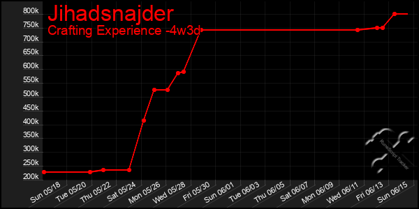 Last 31 Days Graph of Jihadsnajder