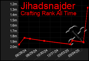Total Graph of Jihadsnajder