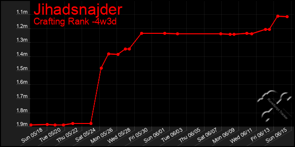 Last 31 Days Graph of Jihadsnajder