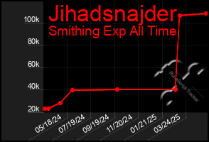Total Graph of Jihadsnajder
